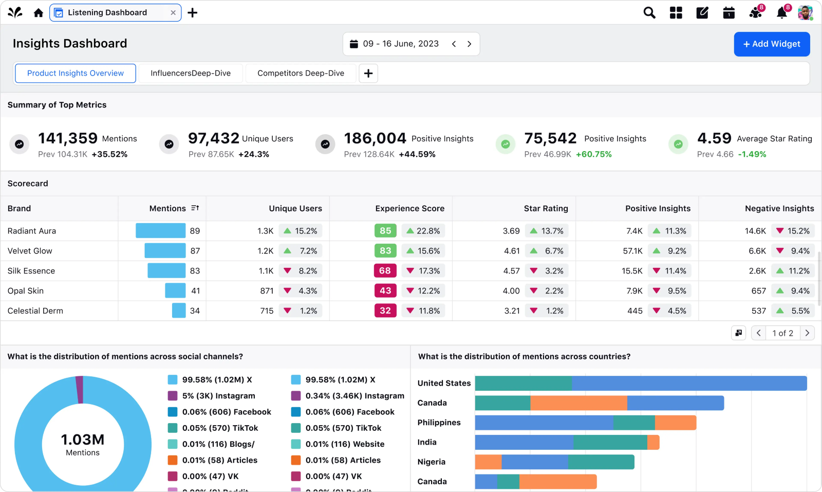 Sprinklr's listening dashboard summarizing top metrics and the distribution of mentions across social channels and countries.