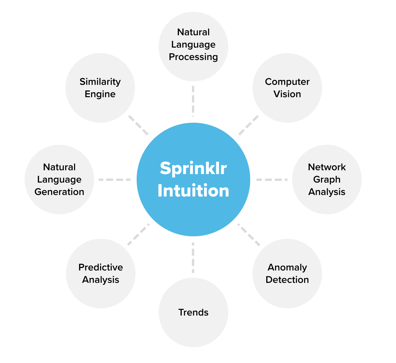 KI-Funktionen des Social-Media-Management-Tools – Sprinklr