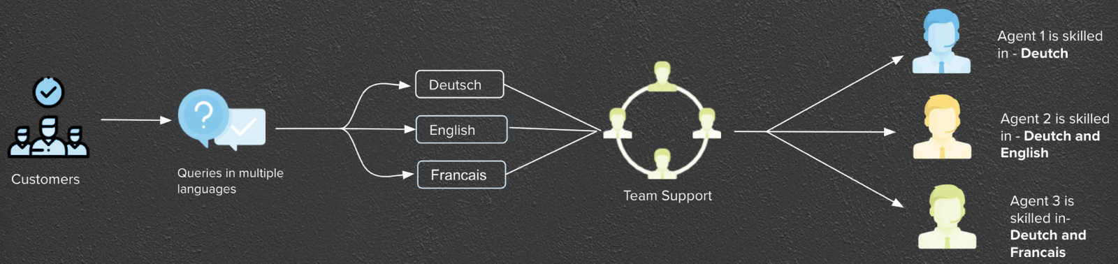 How skill-based routing flows