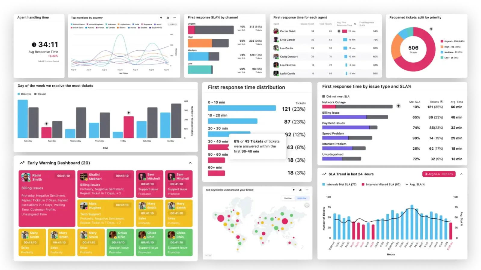 Sprinklr-s unified analytics nd reporting dashboard