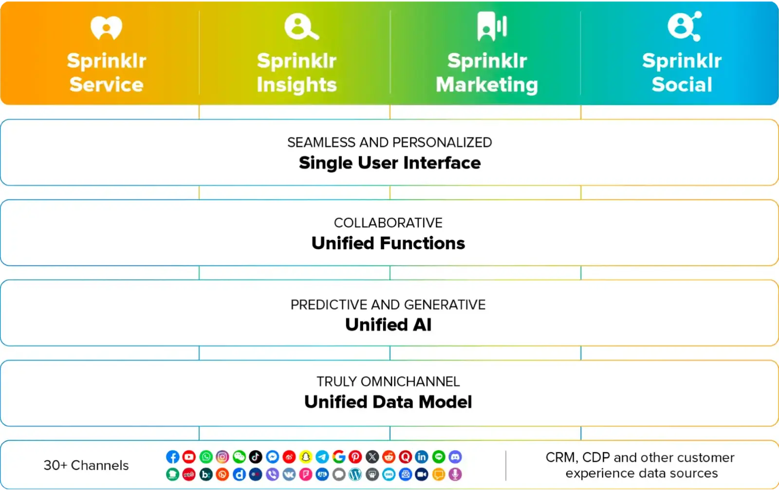 Data unification layers in Sprinklr-s unified CX platform