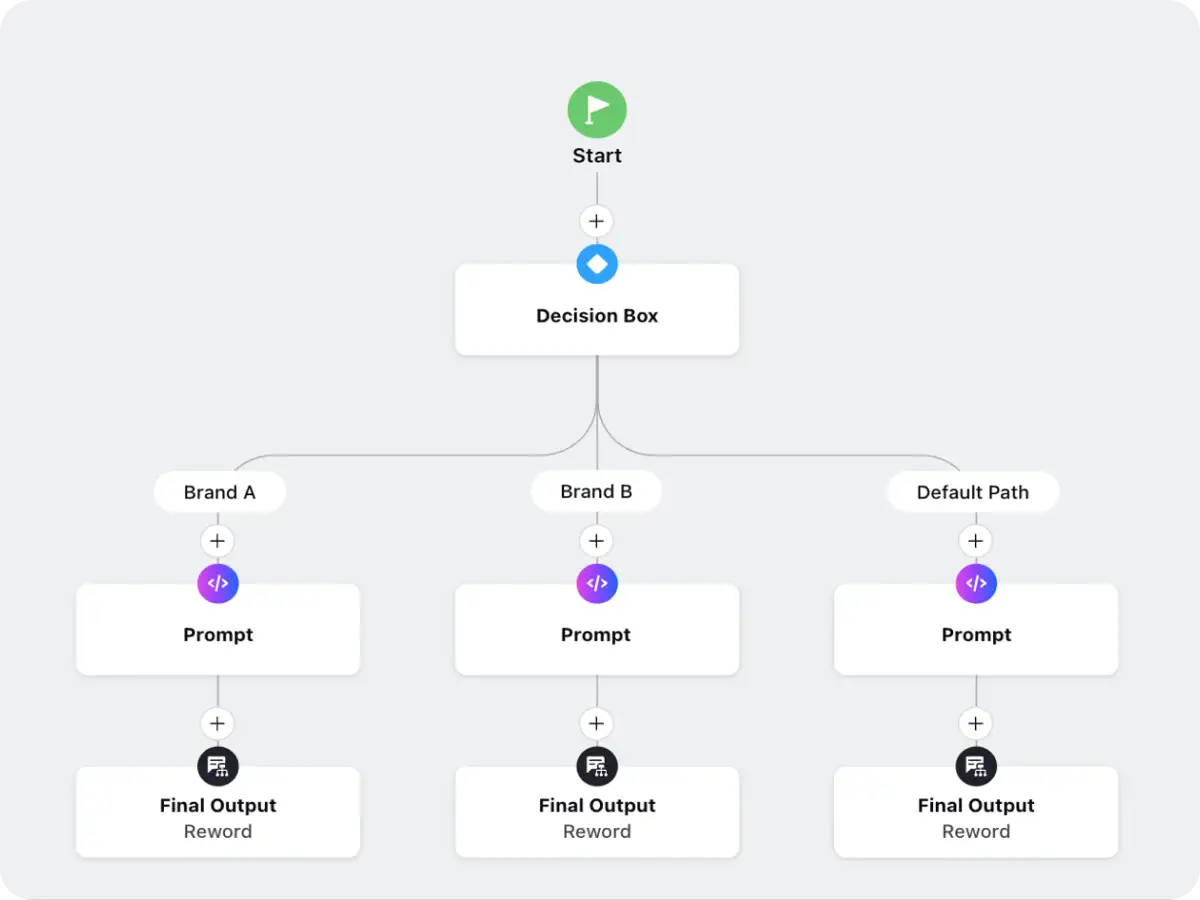 Multi-step AI workflow orchestrated across brands