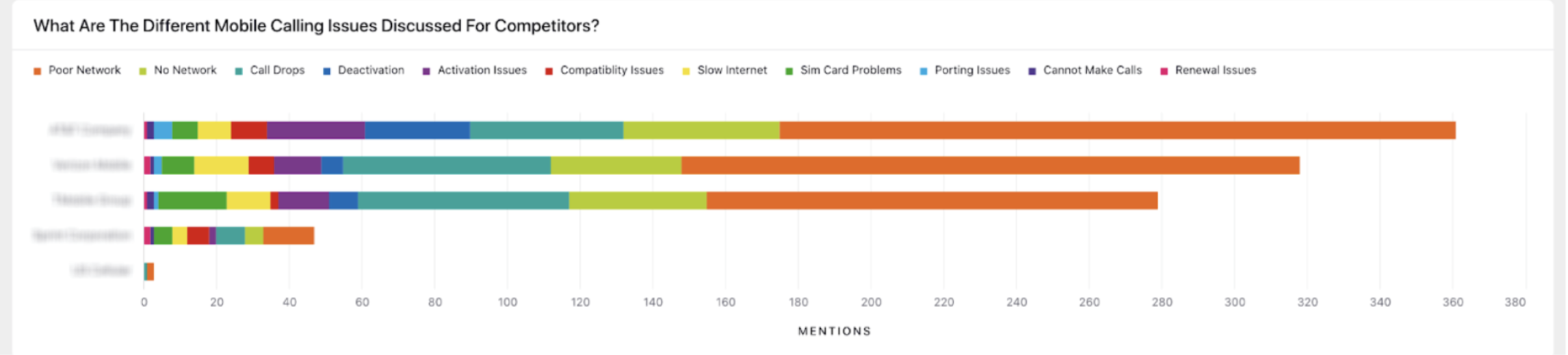 A colorful bar graph showing the number of competitor mentions for different mobile calling issues.
