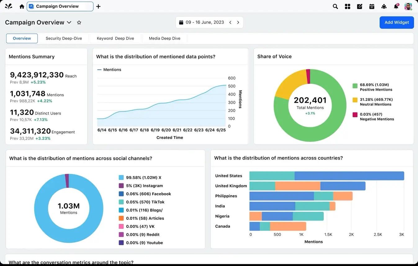 Campaign overview dashboard in Sprinklr Insights