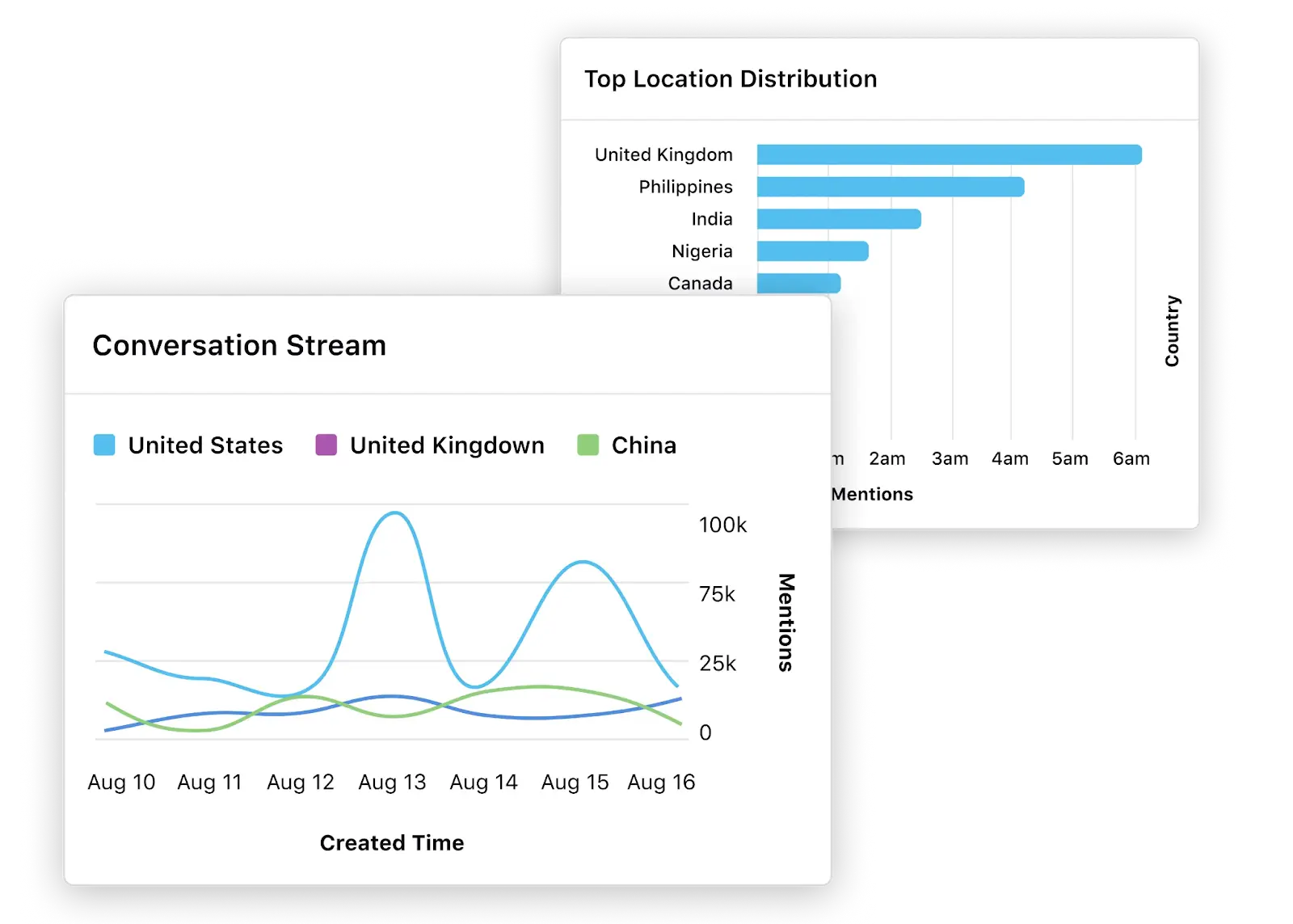 Sprinklr’s social listening tool generates insightful reports for an absolute, actionable strategy