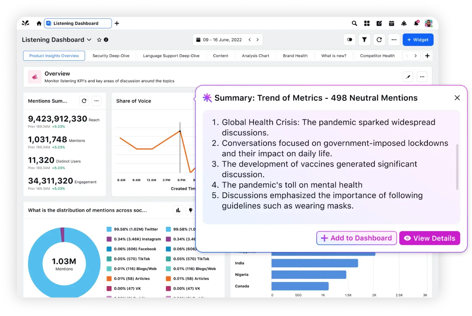 Generative AI surfacing emerging trends on Sprinklr