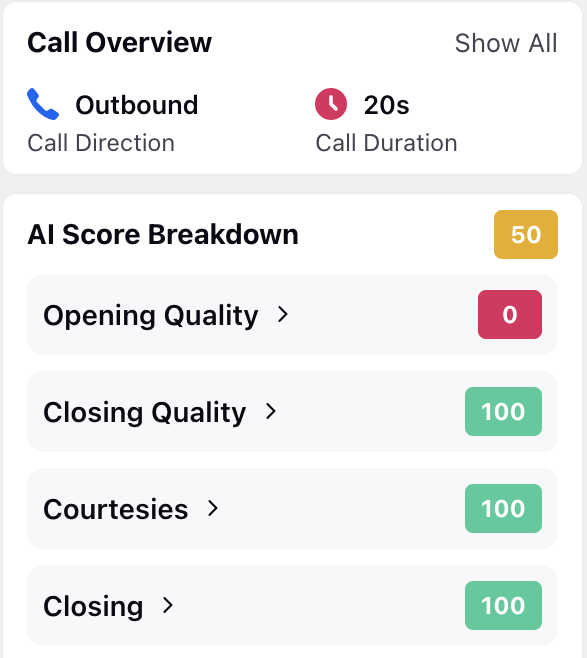 A product screenshot showing the quality score of a call. The call has been scored on four parameters namely Opening Quality, Closing Quality, Courtesies and Closing.