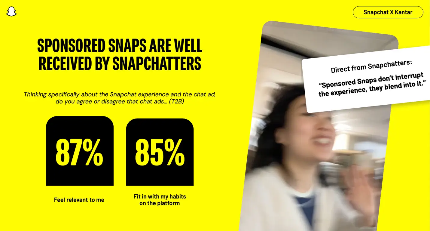 Data reveals that Sponsored Snaps are well received by snapchatters.