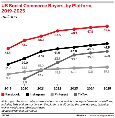 Future of social media commerce