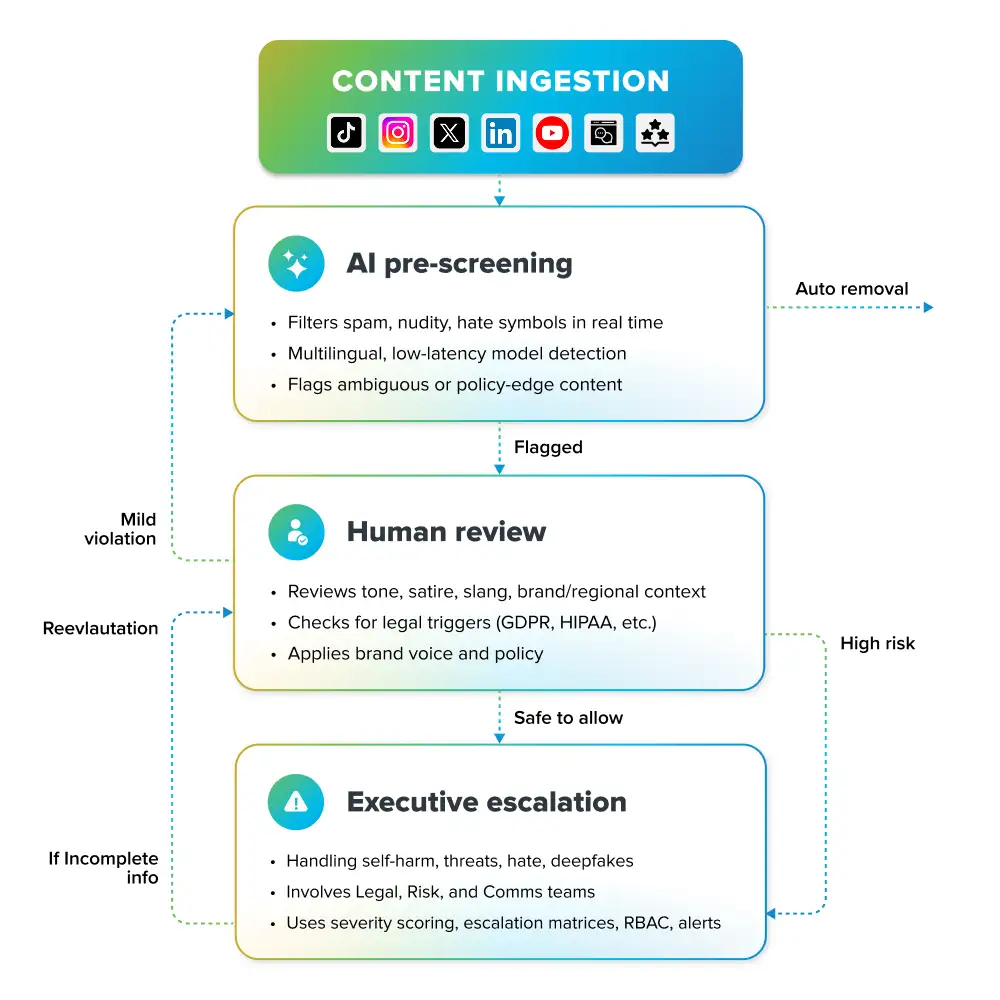 A flow diagram showcasing the three-tiered approach for a social media content moderation workflow. 