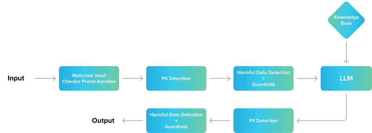 LLM safety implementation flow diagram