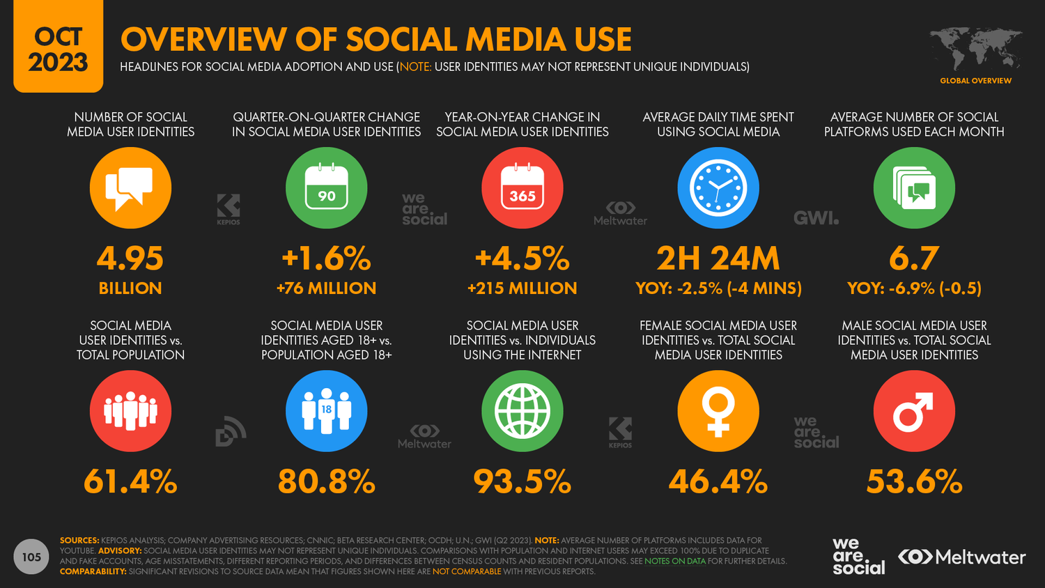 Statistics on social media usage, as of October 2023