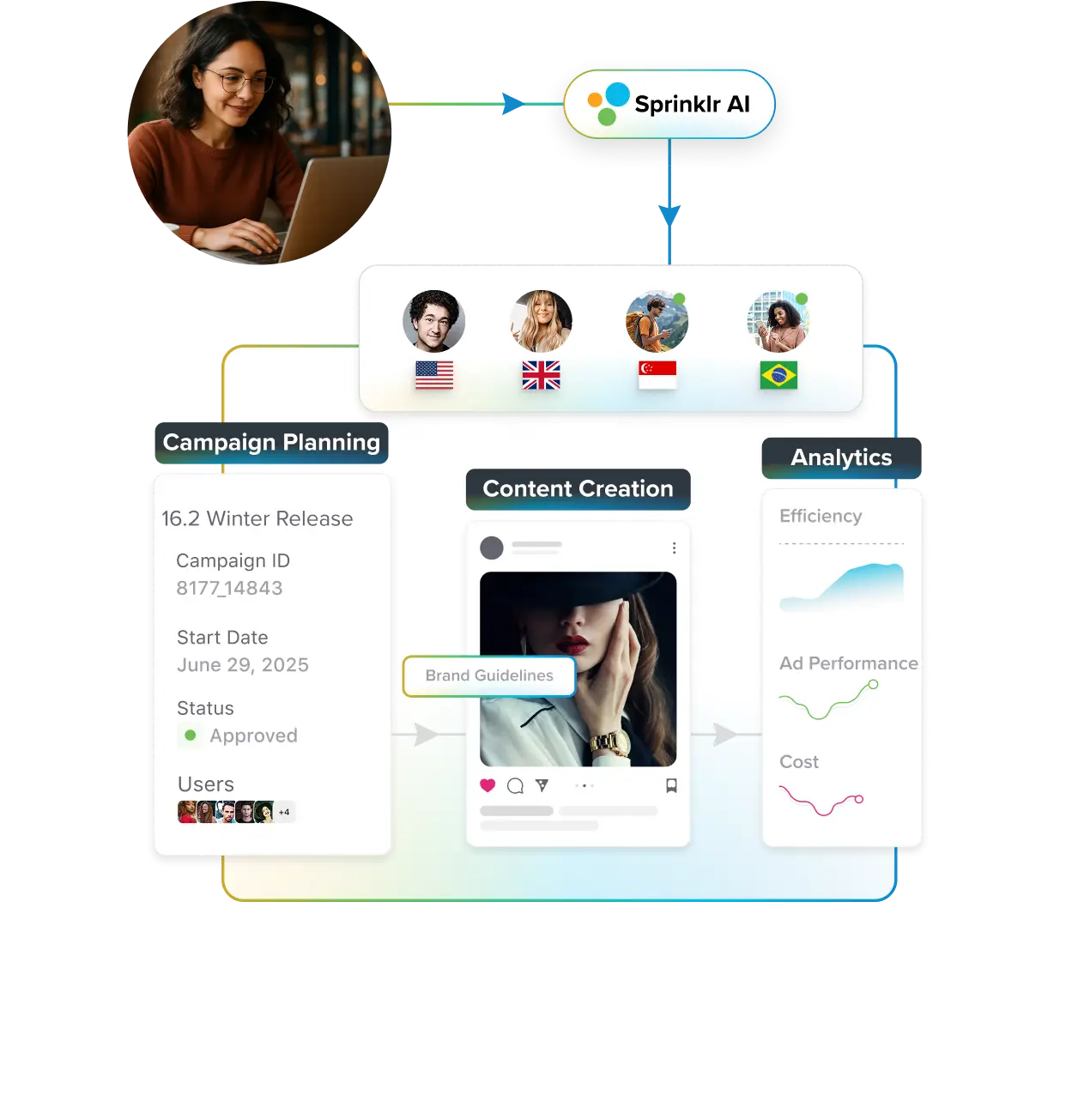 The AI-native platform for global campaign management 