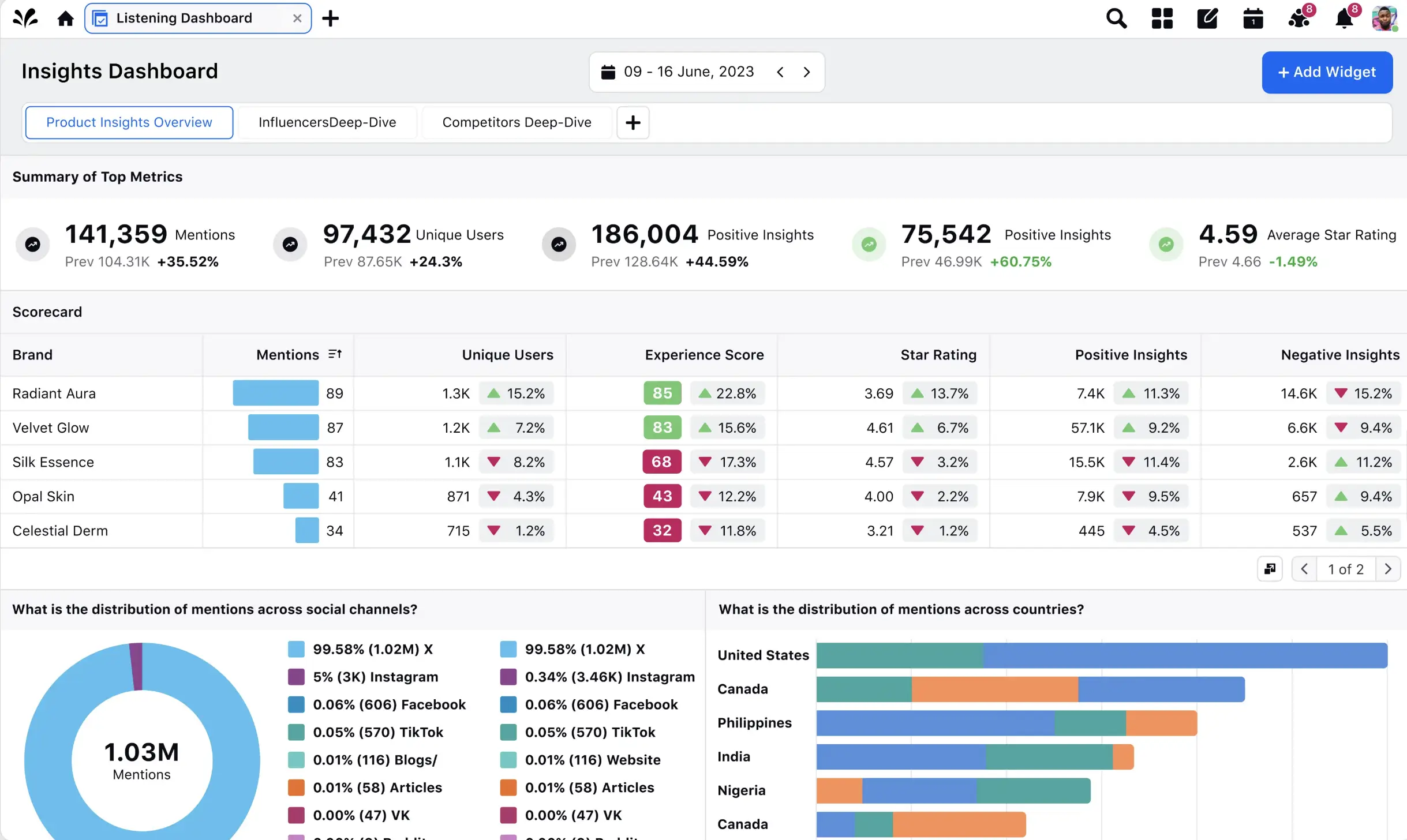 Sprinklr's Competitive Benchmarking Dashboard