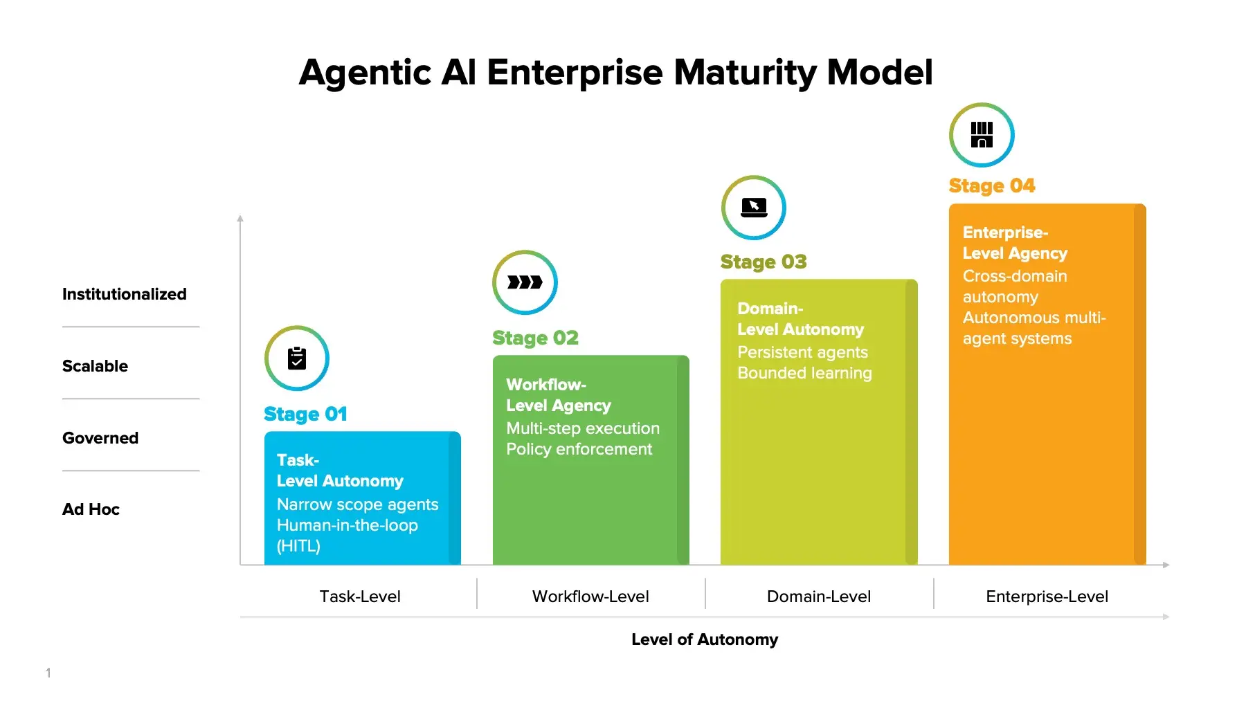 Agentic AI enterprise maturity model