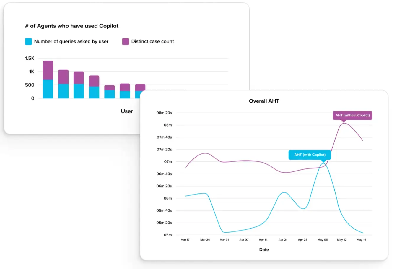 Sprinklr Agent copilot's performance and impact monitoring with customizable dashboards