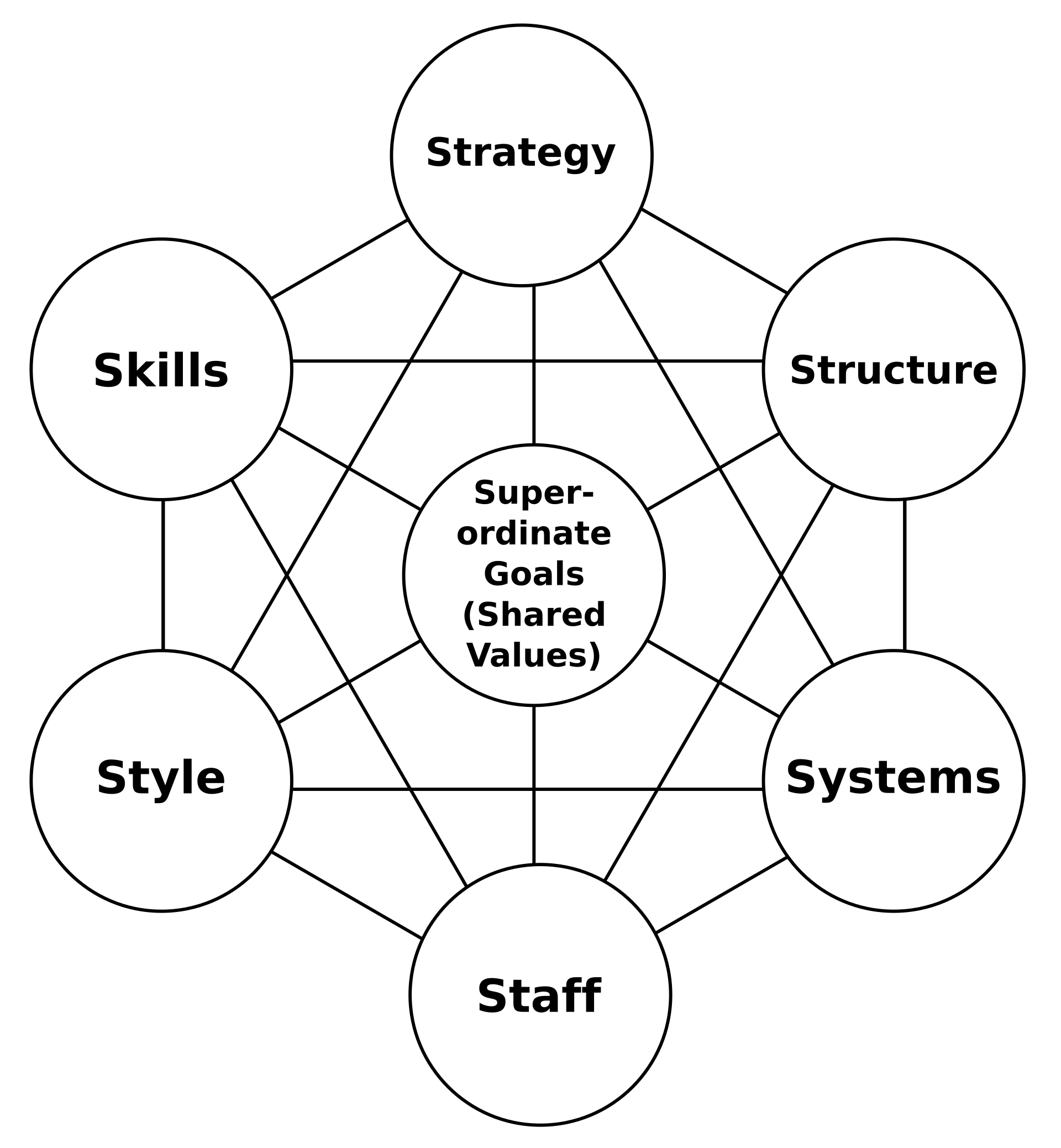 McKinsey 7-S framework for change management