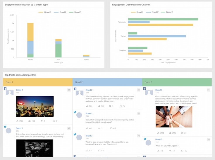 A Sprinklr dashboard highlighting engagement metrics, including volume sorted by content type and channel, presented graphically for easy analysis.