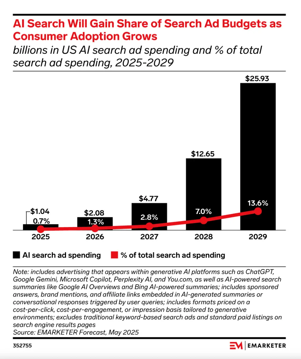 A column chart depicts how AI search will gain share of search ad budgets as consumer adoption grows, moving from 0.7% in 2025 to a projected 13.6% in 2029. 