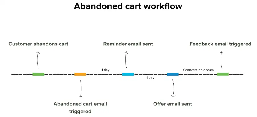 An abandoned cart customer service workflow