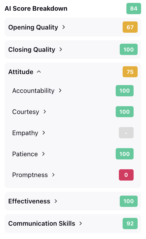 An image of an agent scorecard with parameters such as Effectiveness, Communication Skills and Attitude.