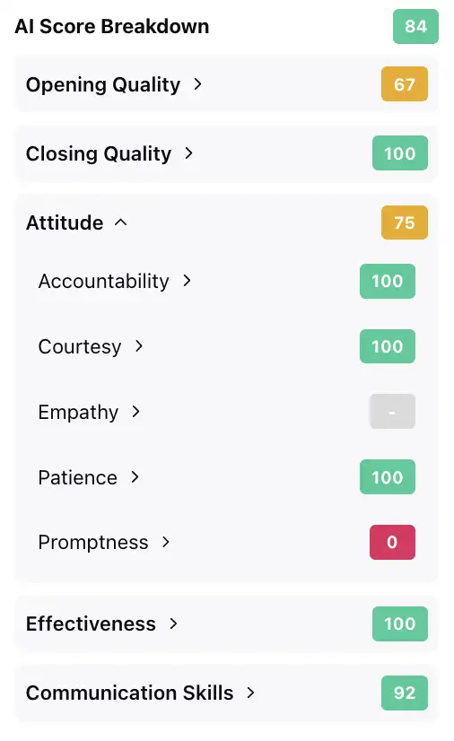 An image of an agent scorecard with parameters such as Effectiveness, Communication Skills and Attitude.