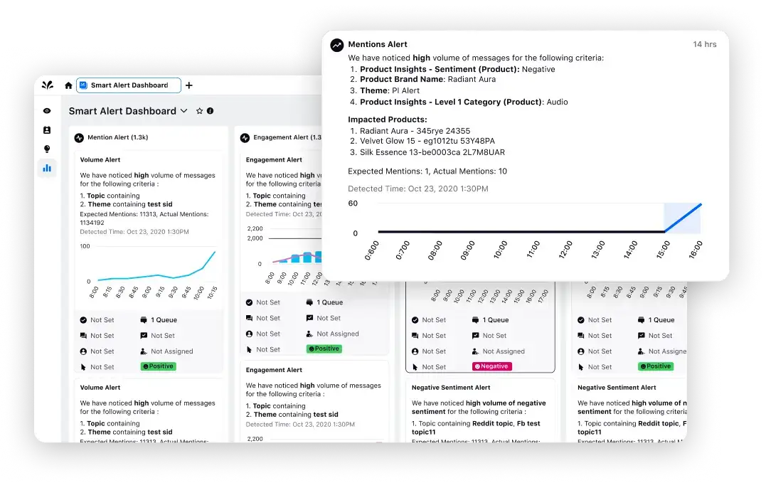 Sprinklr Insights’ Product Listening dashboard gives alerts on a rising negative sentiment