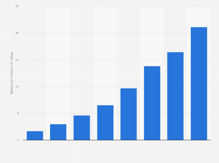 Influencer marketing market size worldwide from 2016 to 2023