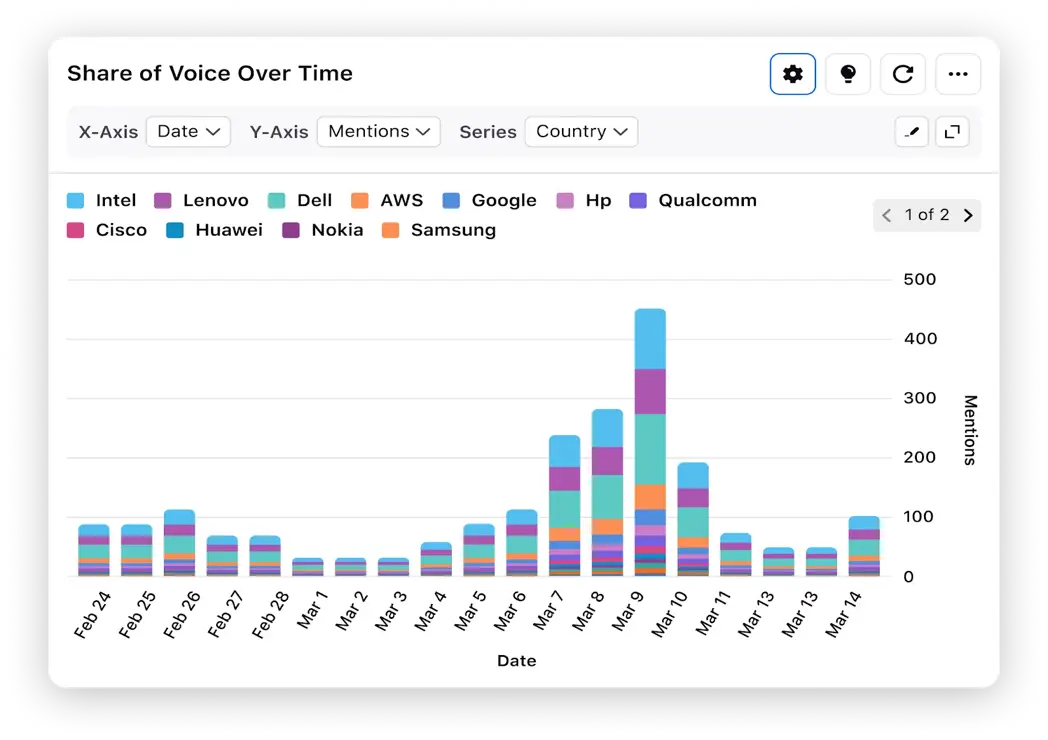 Sprinklr Insights competitive analysis report showing the share of voice over time. 