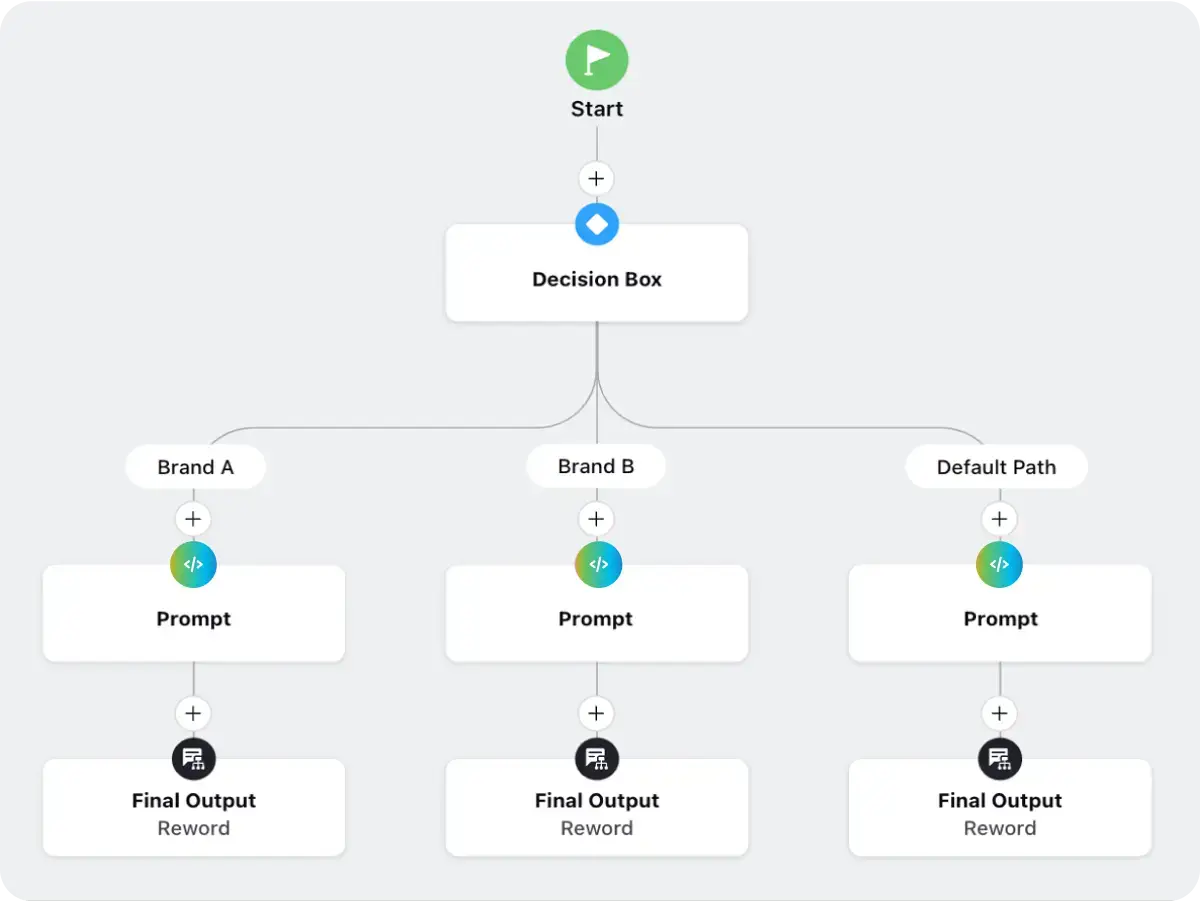 Sprinklr AI+ Studio helps manage GenAI models, prompts, workflows and guardrails from a unified platform. 