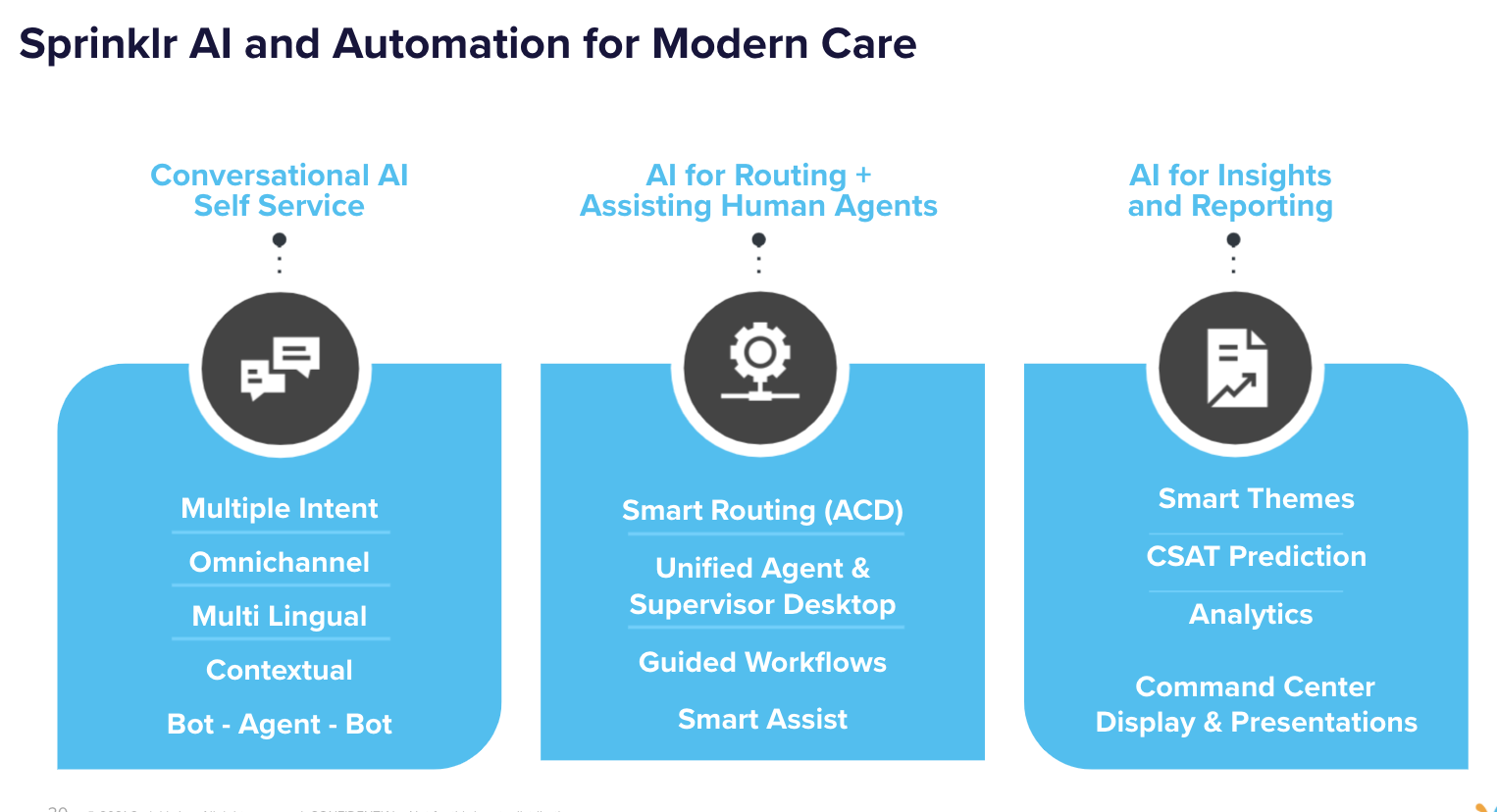 An infographic showing how Sprinklr AI capabilities for customer service