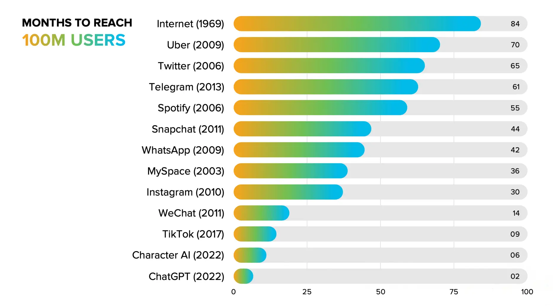 months to reach 100M users