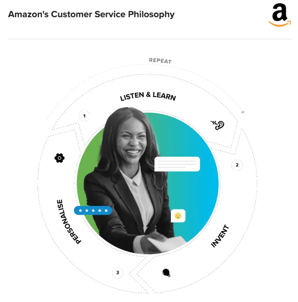 Amazon's customer service philosophy