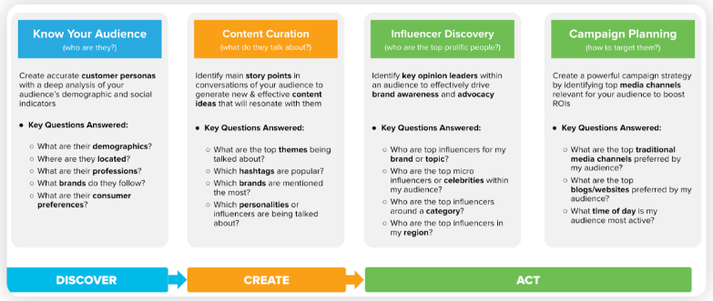 Audience Insights Use Cases in Sprinklr