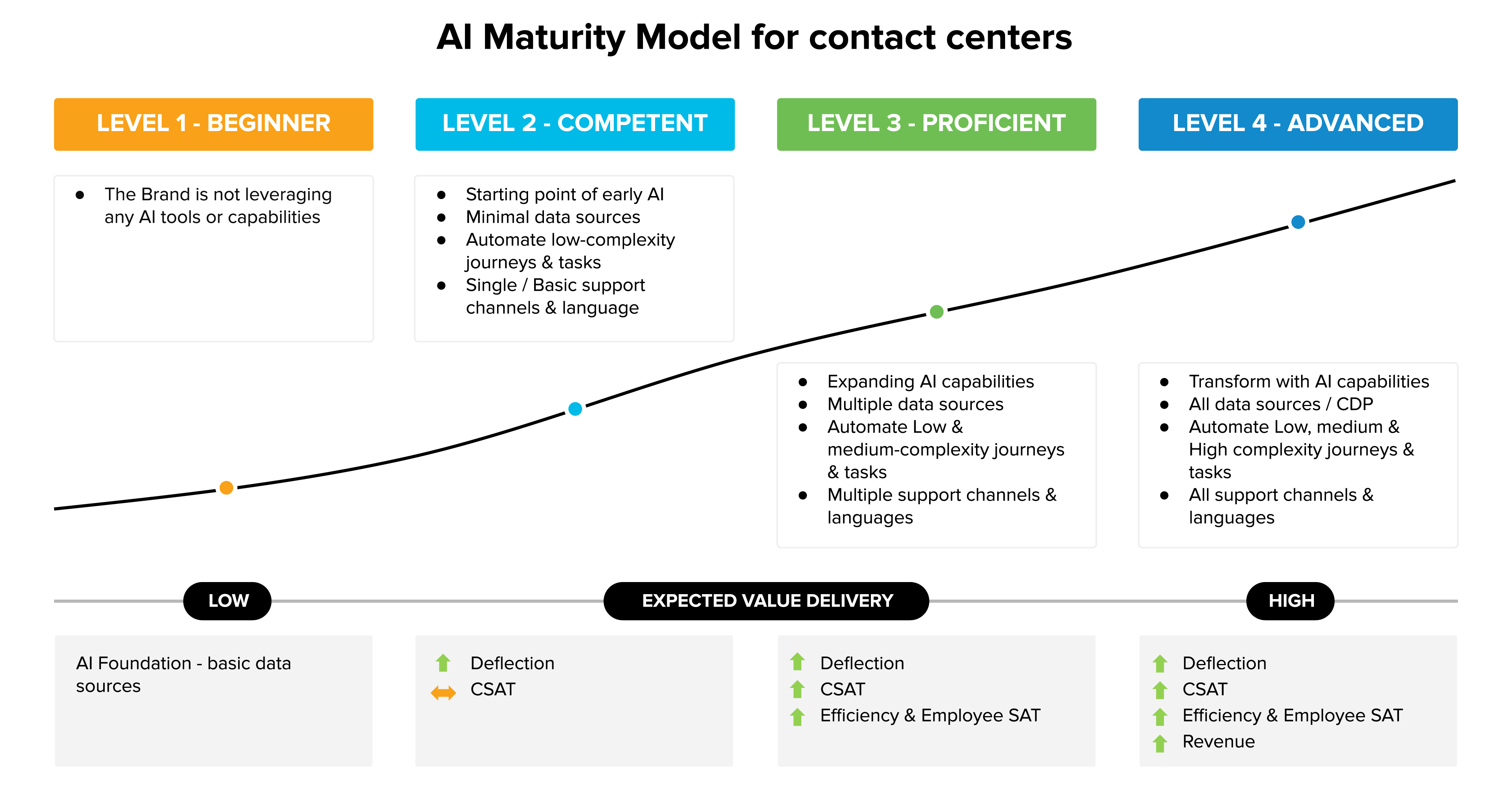 An image showing four stages of the Contact Center AI Maturity Model