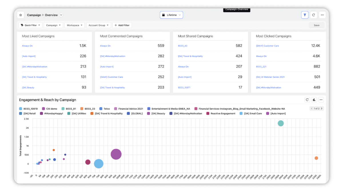 Sprinklr-s Campaign Overview Dashboard