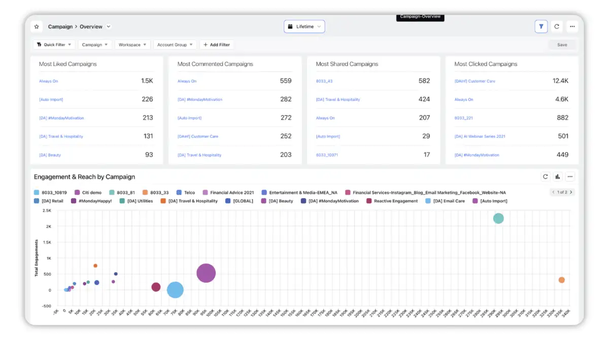 Sprinklr-s Campaign Overview Dashboard