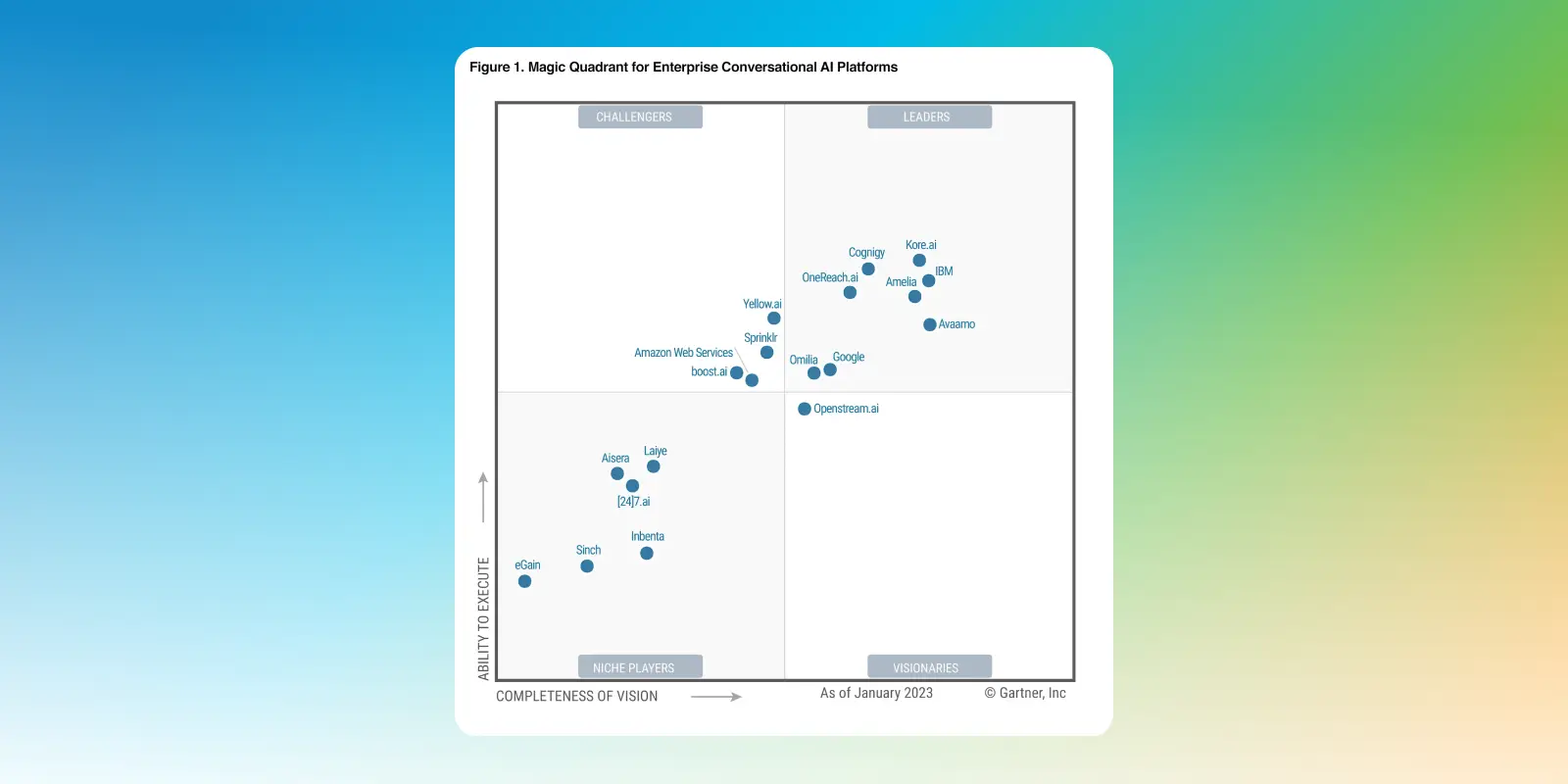 Sprinklr has been named a Challenger in the 2023 Gartner Magic Quadrant for Enterprise Conversational AI Platforms 4x
