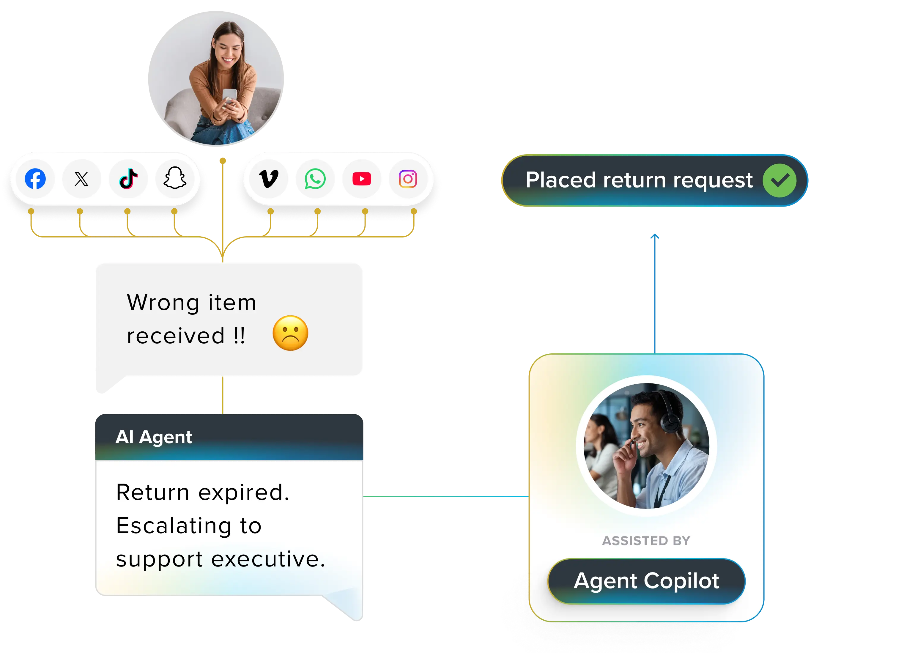 Deliver exceptional support at scale