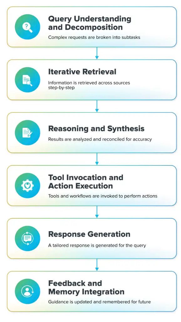 Agentic RAG dataflow