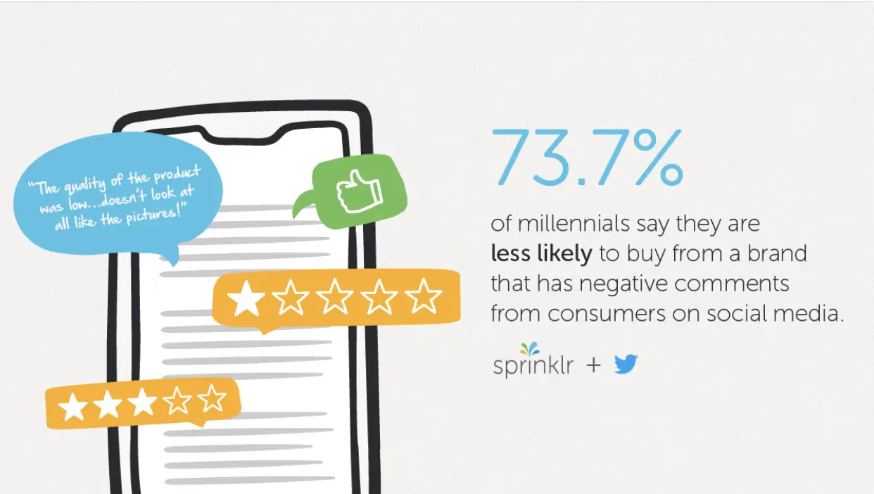 Effects of Negative Comments on Social Media