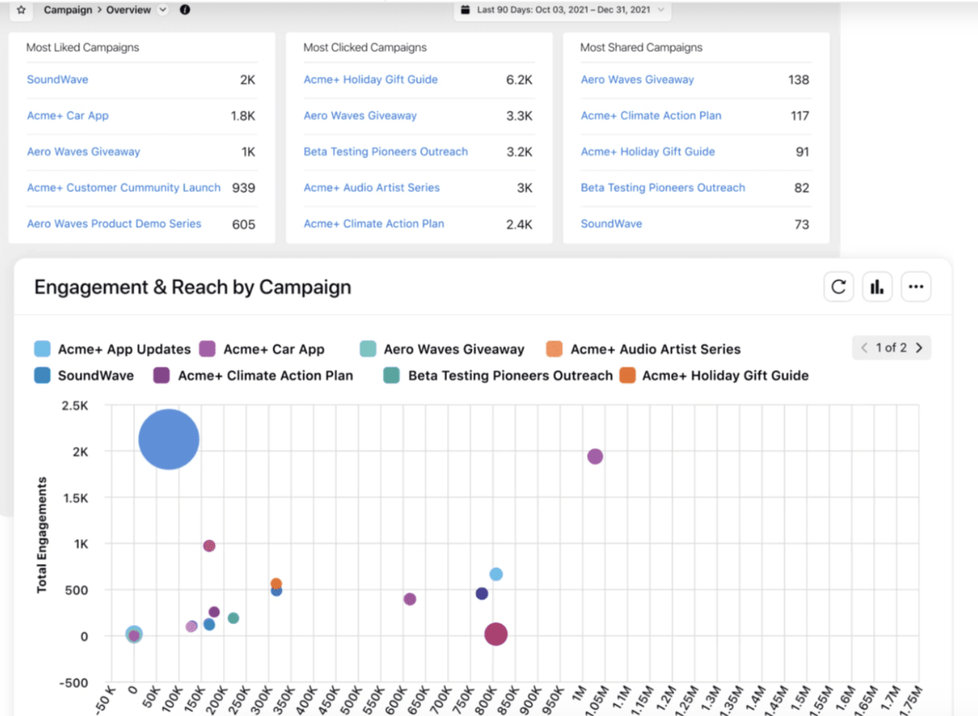 A Sprinklr dashboard displaying the total engagement and reach of a brand-s campaigns