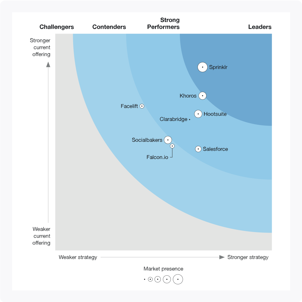 Sprinklr Named a Leader in Multiple Forrester Waves | Sprinklr sprinklr-named-a-leader-in-multiple-forrester-waves-sprinklr
