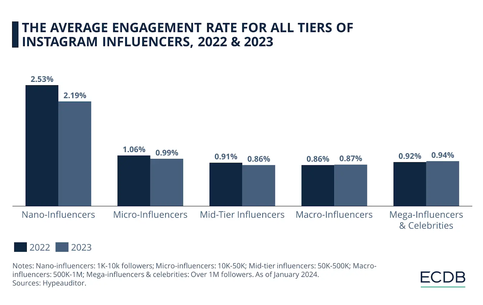 The average engagement rate for the various tiers of Instagram influencers