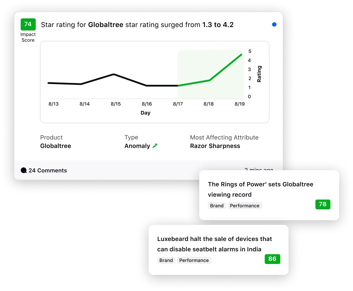 Product Insights view highlighting rating surge, anomaly type and the most affecting attribute for root-cause analysis.