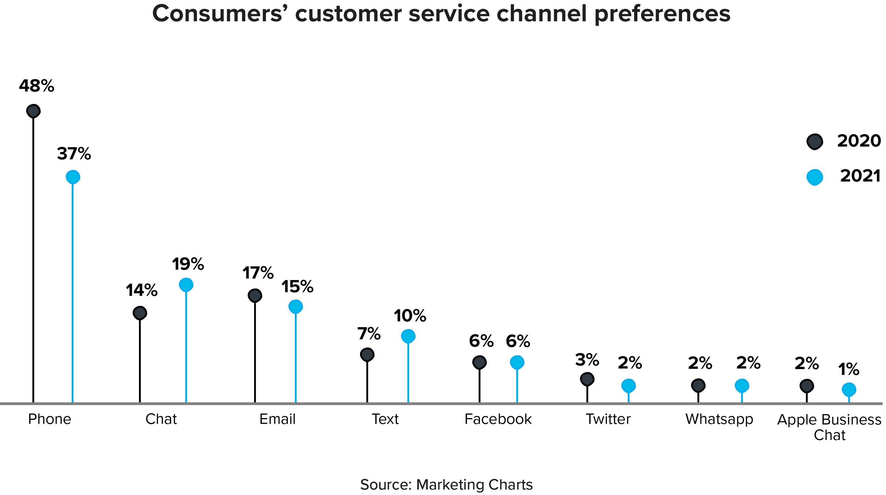 Shoppers, millennials and gen Z engage with a retailer on multiple channels such as live chat, email, text, and social media. Here is a graph on consumer's customer service channel preferences.