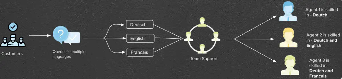 Sprinklr-s skills-based routing strategy