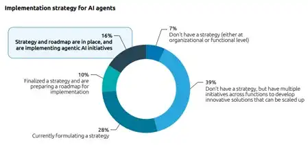 Implementation strategy for AI agents