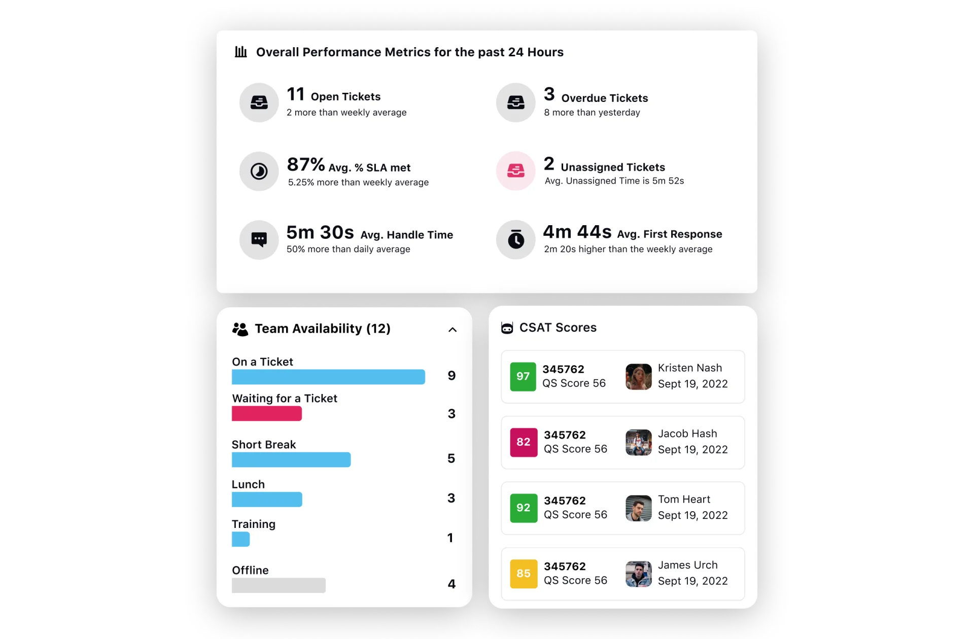 Contact center team performance dashboard with Sprinklr Service