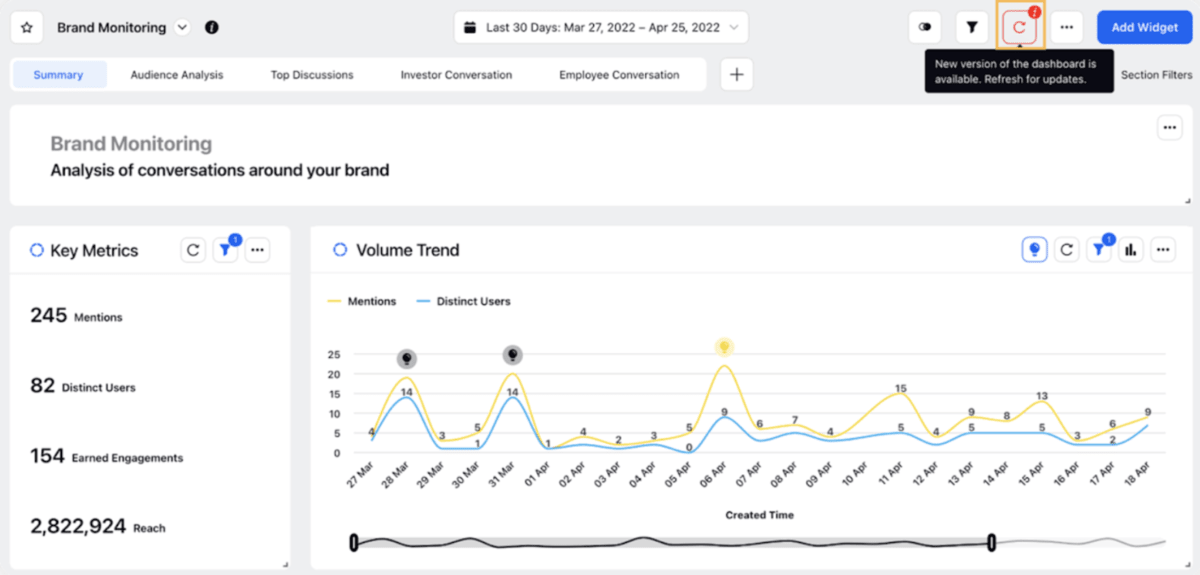 Sprinklr-s Brand Monitoring dashboard to measure various engagement metrics